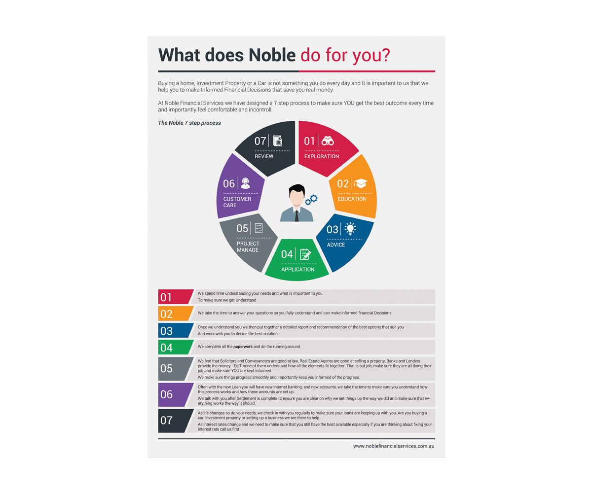 Design de Brochure par Mediainfy pour Noble Financial Services | Design #11709626