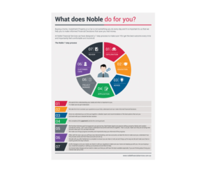 Brochure Design by Mediainfy for Noble Financial Services | Design: #11709626