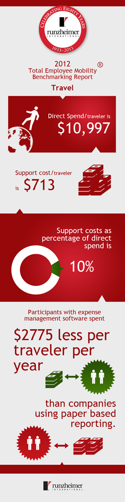 Design Infographie par Zoe  pour Runzheimer International | Design #2421460