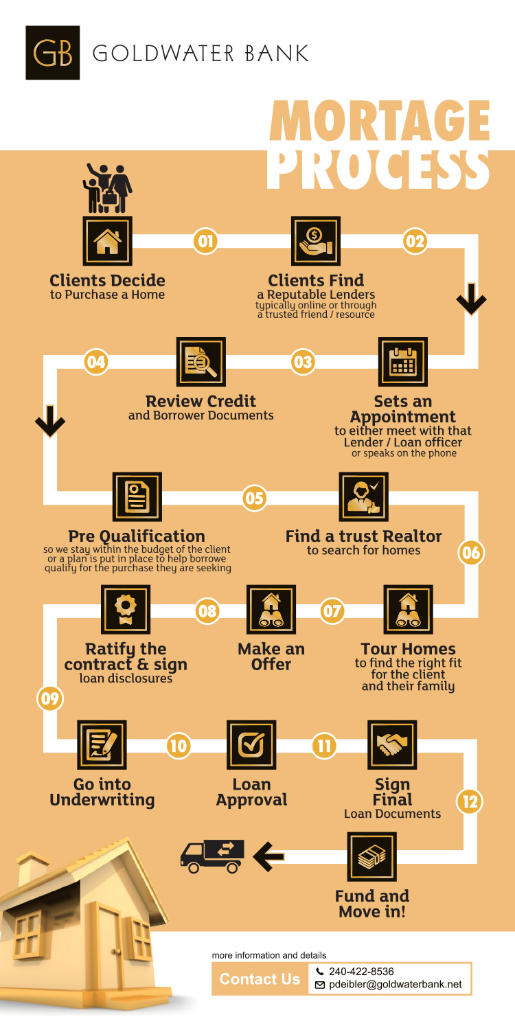 Diseño de Flyer por estevangio para Goldwater Bank | Diseño #12470266