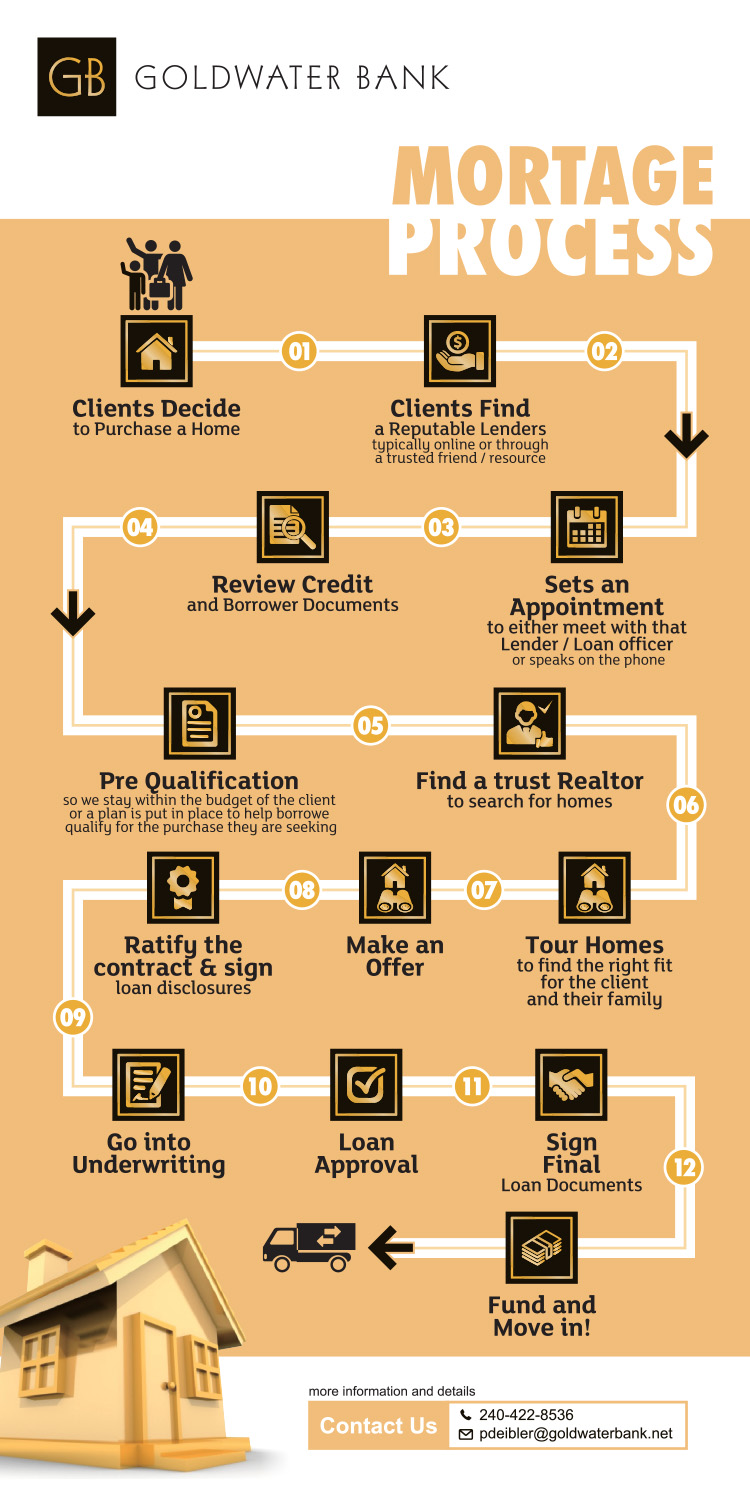 Diseño de Flyer por estevangio para Goldwater Bank | Diseño #12470267