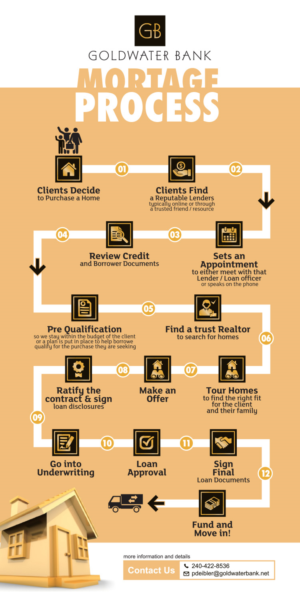 Design de Flyer par estevangio pour Goldwater Bank | Design : #12470281