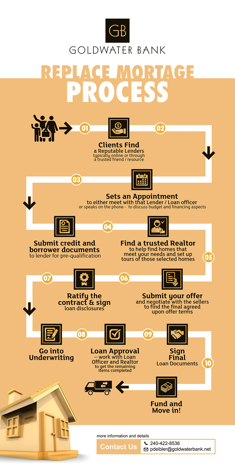 Flyer Design by estevangio for Goldwater Bank | Design #12490201