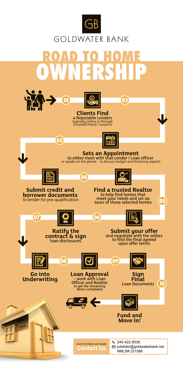 Design de Flyer par estevangio pour Goldwater Bank | Design #12527322