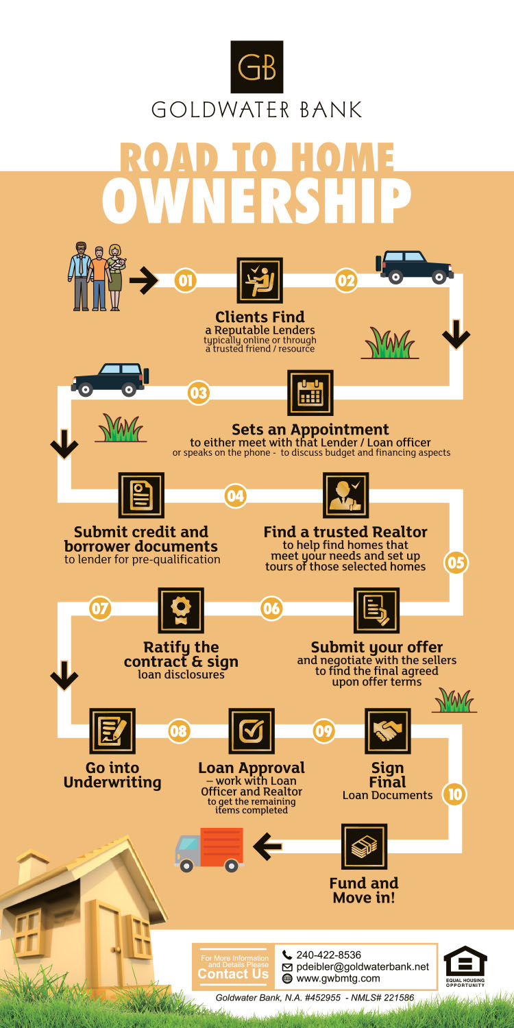 Flyer Design by estevangio for Goldwater Bank | Design #12597736