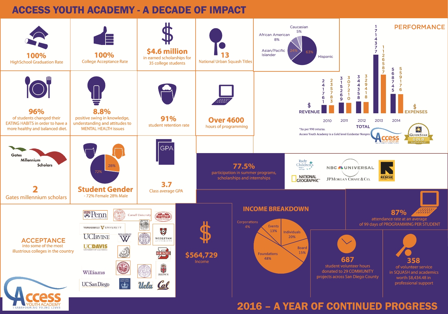 Infographic Design by Abamba Osawonyi for Access Youth Academy | Design #12821856