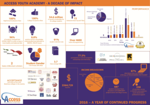 Design Infographie par Abamba Osawonyi pour Access Youth Academy | Design #12821856