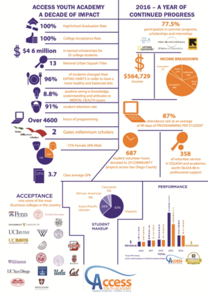 Infographic Design by Abamba Osawonyi for Access Youth Academy | Design: #12822057