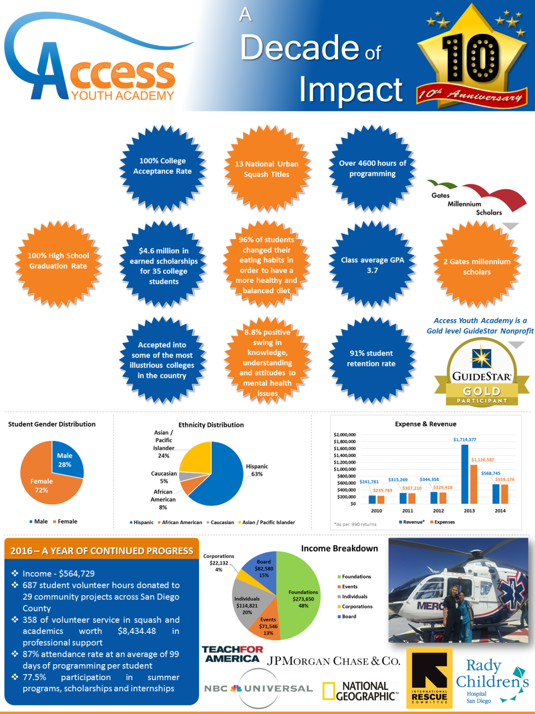 Design Infographie par anusha.vardhini pour Access Youth Academy | Design #12818484