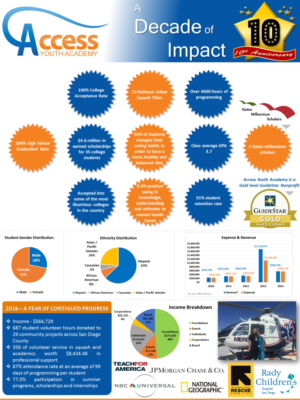 Infographic Design by anusha.vardhini
