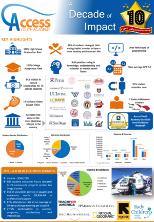 Infographic Design by anusha.vardhini for Access Youth Academy | Design: #12825437