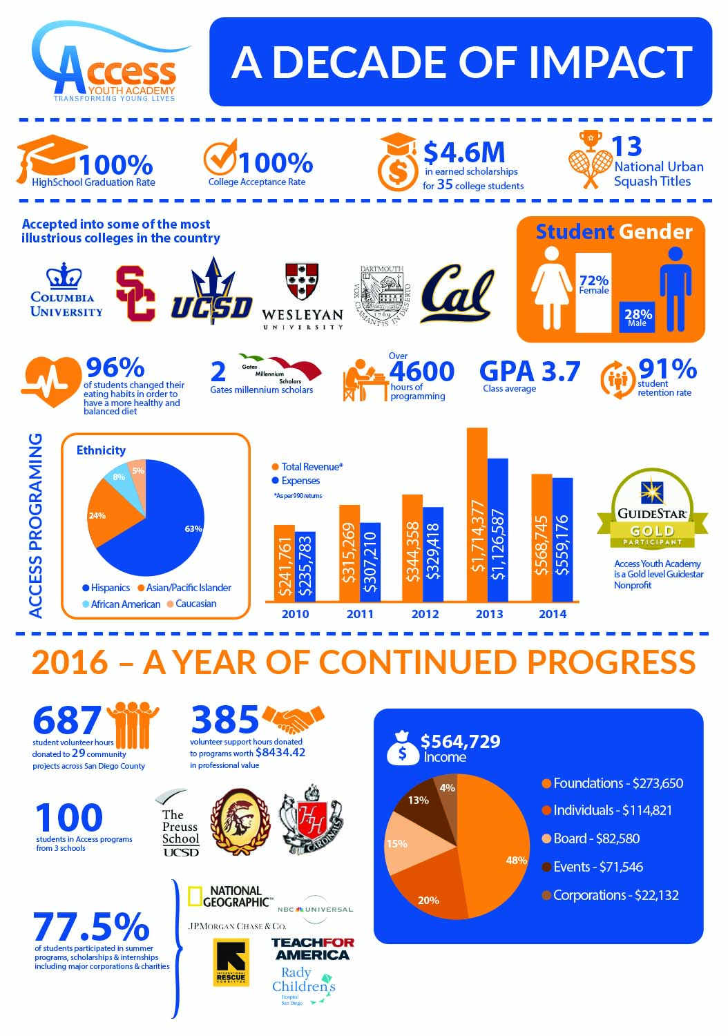 Infographic Design by fmalik90 for Access Youth Academy | Design #12852483