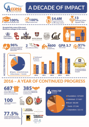 Infographic Design by fmalik90 for Access Youth Academy | Design: #12852483