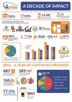 Infographic Design by fmalik90 for Access Youth Academy | Design: #12853613