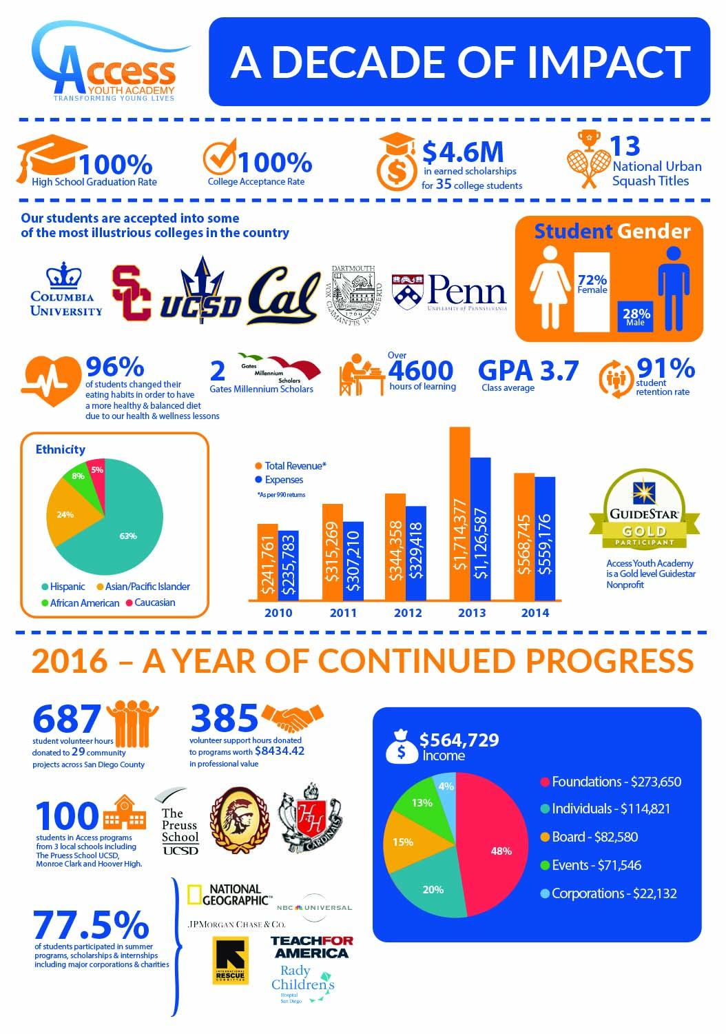 Design Infographie par fmalik90 pour Access Youth Academy | Design #12866270