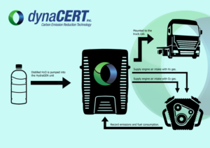 HydraGEN System - carbon reduction emission technology