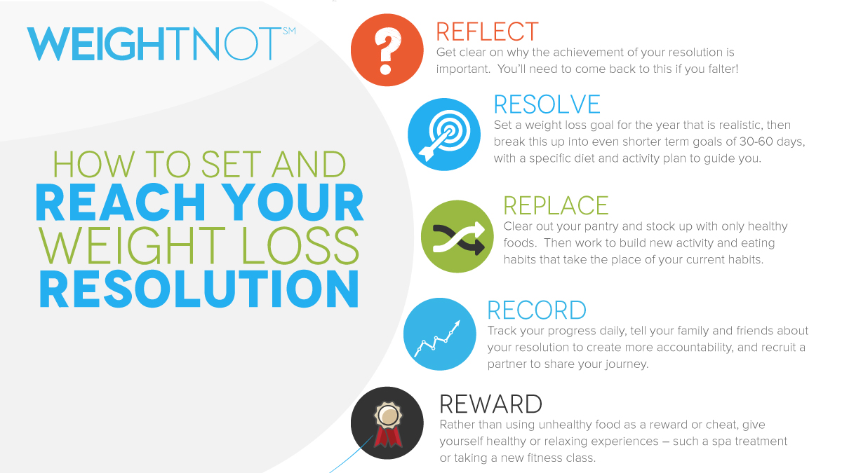 Infographic Design by MindCraft Design for WeightNot | Design #13103539