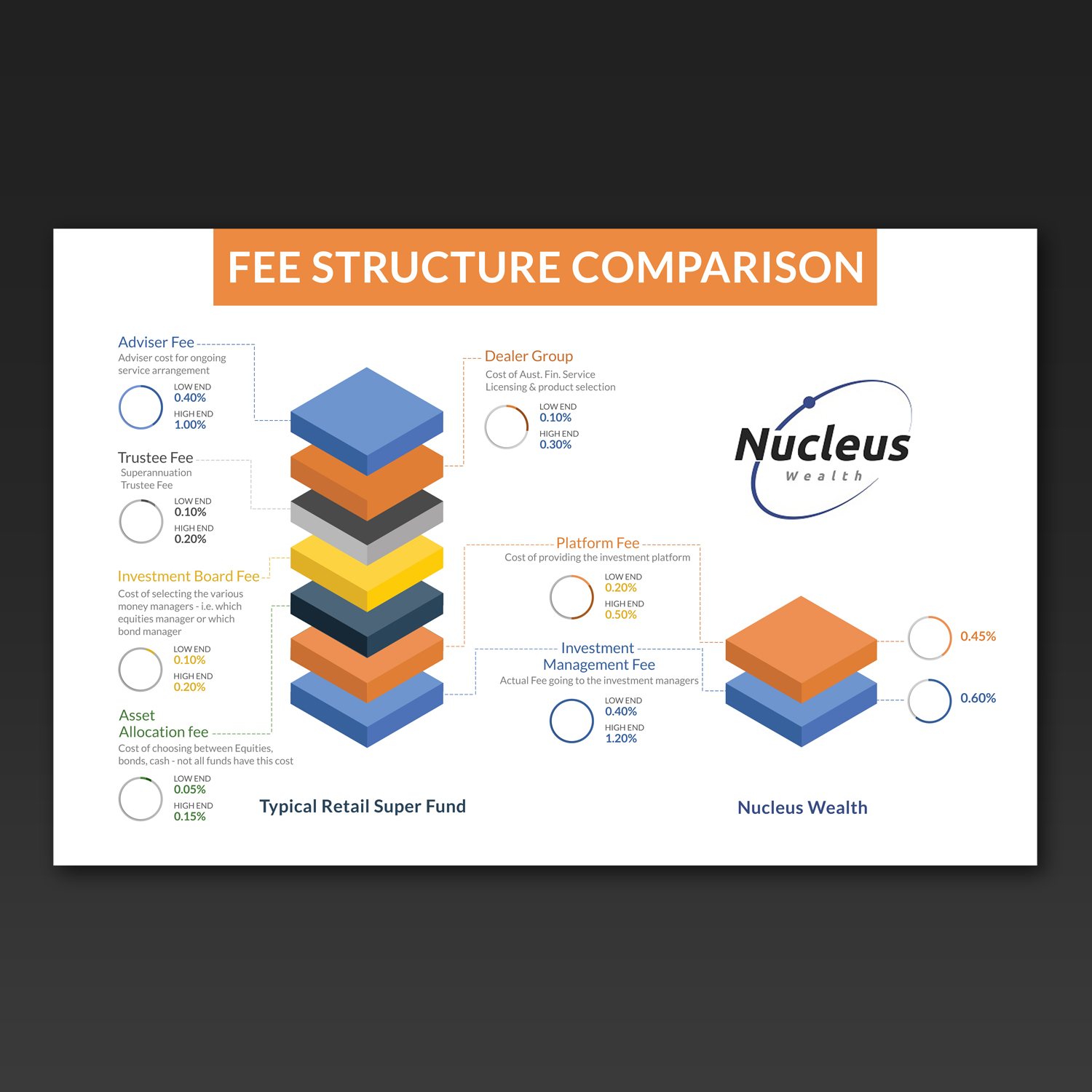 Diseño Gráfico por Kishaloy_D para Nucleus Wealth | Diseño #13578934