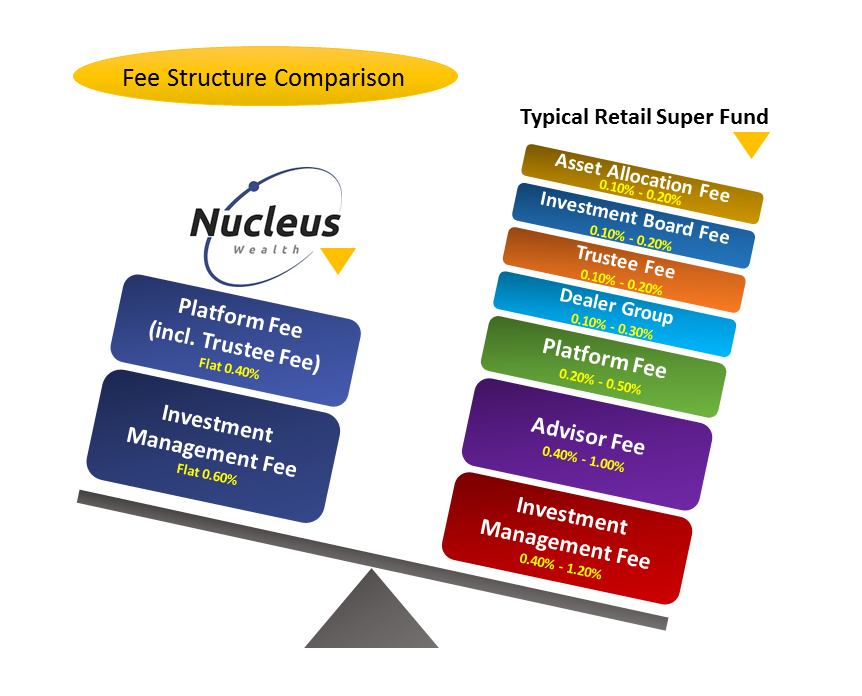 Diseño Gráfico por anusha.vardhini para Nucleus Wealth | Diseño #13311510