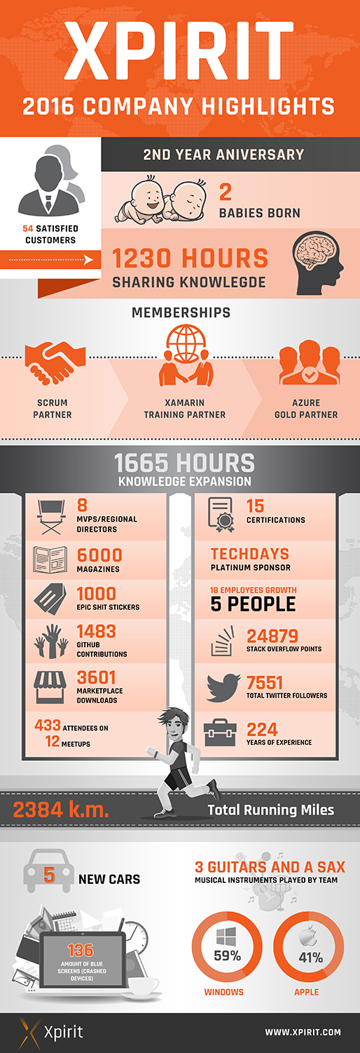 Infographic Design by SAI DESIGNS for this project | Design #13385496