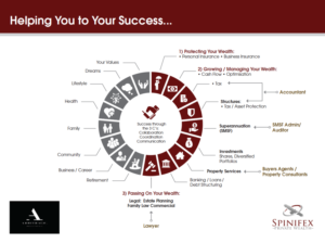 Design de Flyer par vinz pour Spinifex Private Wealth | Design : #13658290