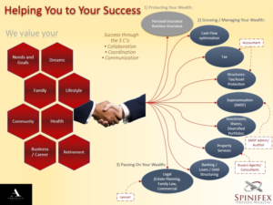 Design de Flyer par izzib pour Spinifex Private Wealth | Design : #14020273