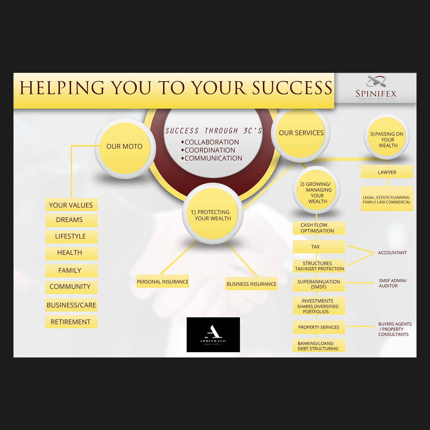 Flyer Design by aspiremedia for Spinifex Private Wealth | Design #13669266