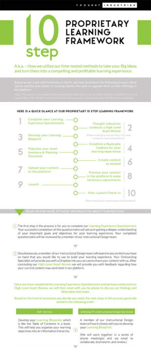 Infographic Design by karolin for Thought Industries | Design: #13860734
