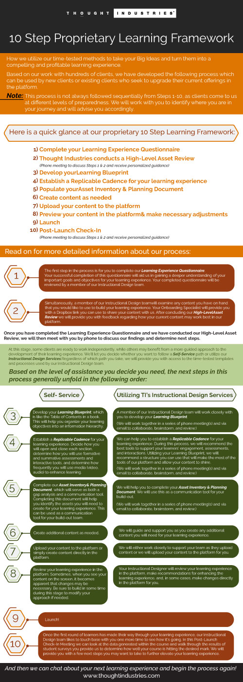 Infographic Design by Parul for Thought Industries | Design #13858461