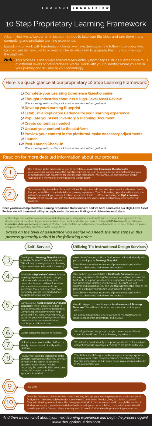 Infografik-Design von Parul für Thought Industries | Design #13860916