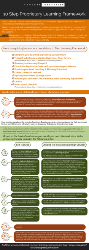 Infographic Design by Parul for Thought Industries | Design: #13860916