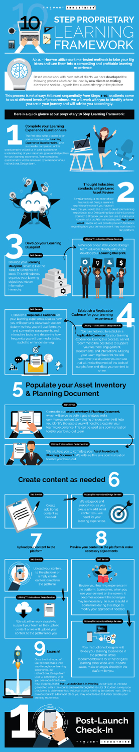 Infographic Design by Impressive Sol for Thought Industries | Design #13853876