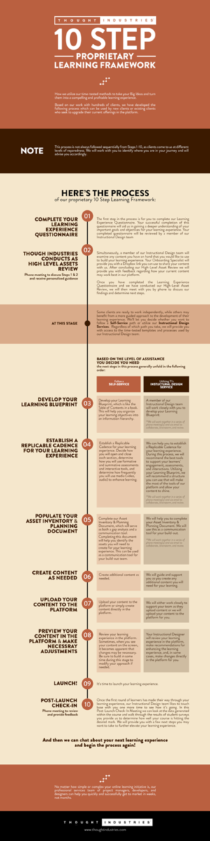 Infographic Design by eriks for Thought Industries | Design: #13859465