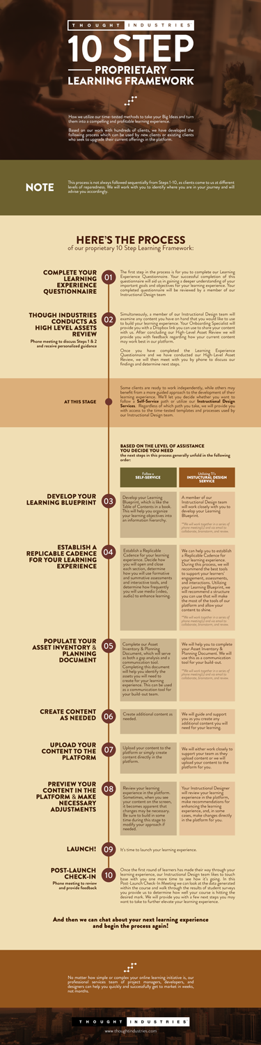 Infographic Design by eriks for Thought Industries | Design #13863766