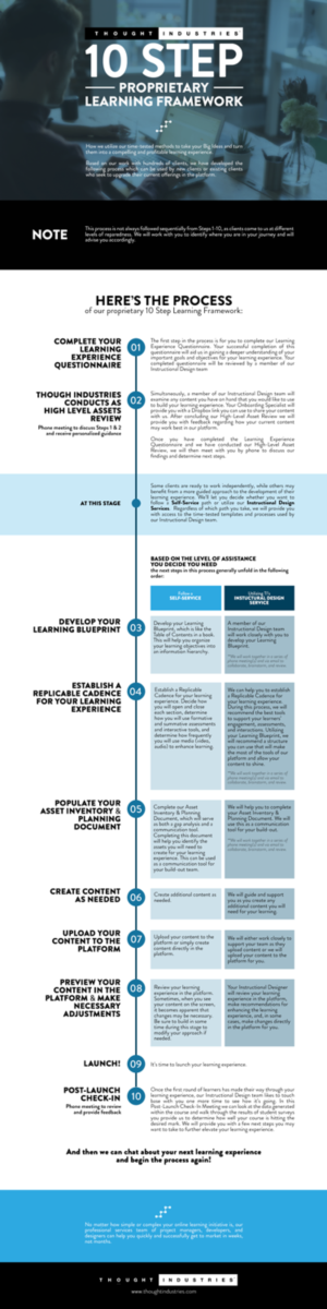 Infographic Design by eriks for Thought Industries | Design: #13869883