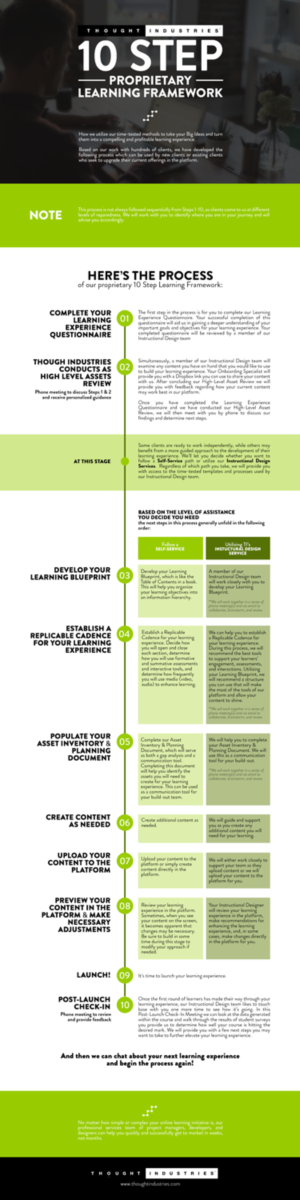 Infographic Design by eriks for Thought Industries | Design: #13869936