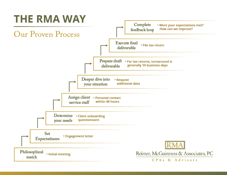 Graphic Design by LJE for Reimer, McGuinness & Associates, PC | Design #14177933
