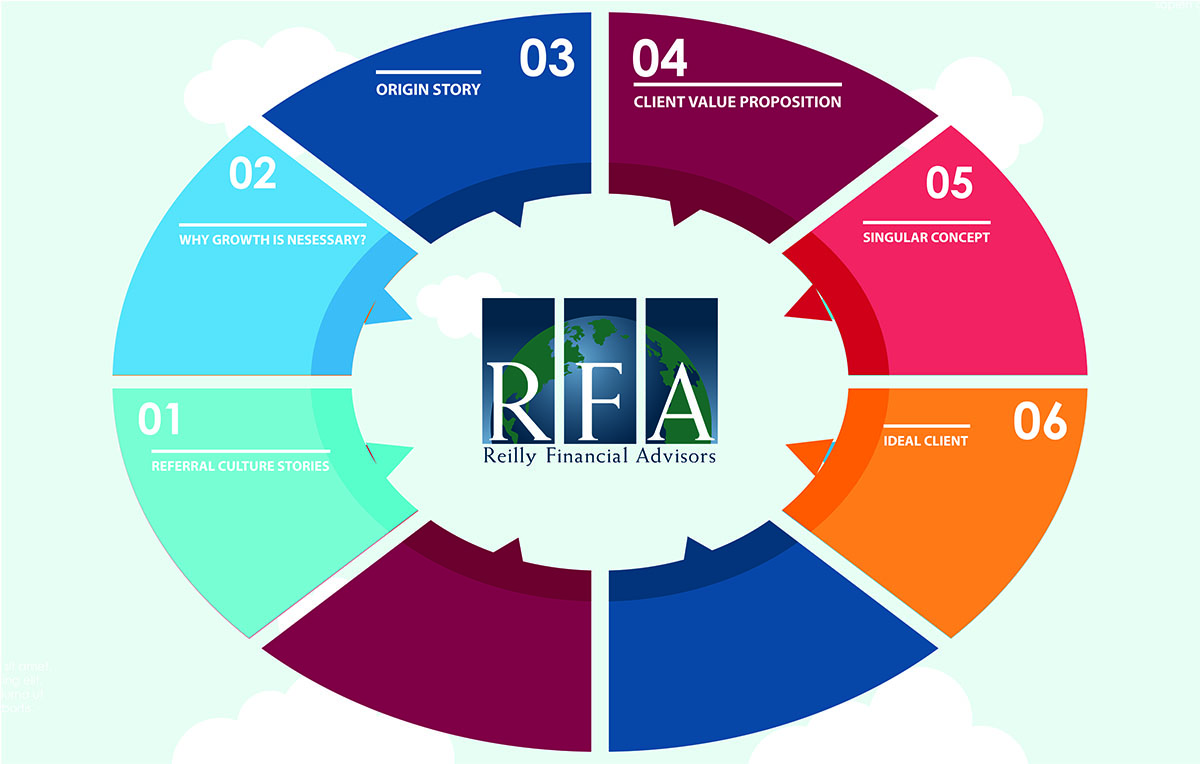 Poster Design by Venus L. Penaflor for Reilly Financial Advisors | Design #14381362