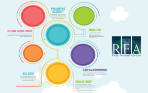 Poster Design by Venus L. Penaflor for Reilly Financial Advisors | Design #14381679