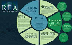 Poster Design by EA5Designs for Reilly Financial Advisors | Design #14421987