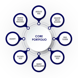 Financial Advisor Graphic to Explain Proprietary and Differentiating Investment Strategy