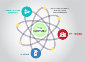 Ecosystem for medical research  | Grafik-Design von Tejas_G