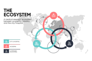 Ecosystem for medical research  | Grafik-Design von eriks