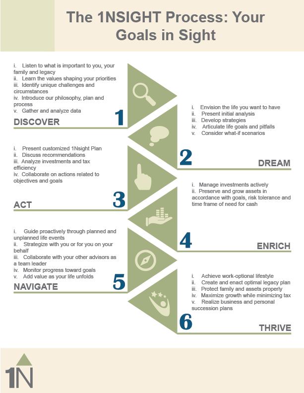 Graphic Design by noubigh for 1 North Wealth Services, LLC | Design #15043603