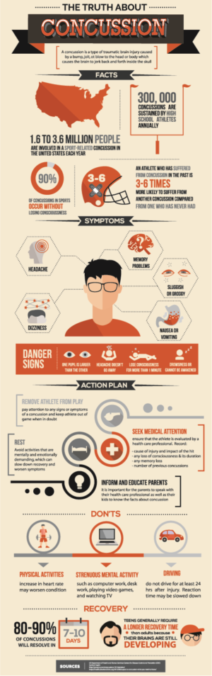 Tragos, Sartes & Tragos Concussion Infographic | Infographic Design by sherlock_h
