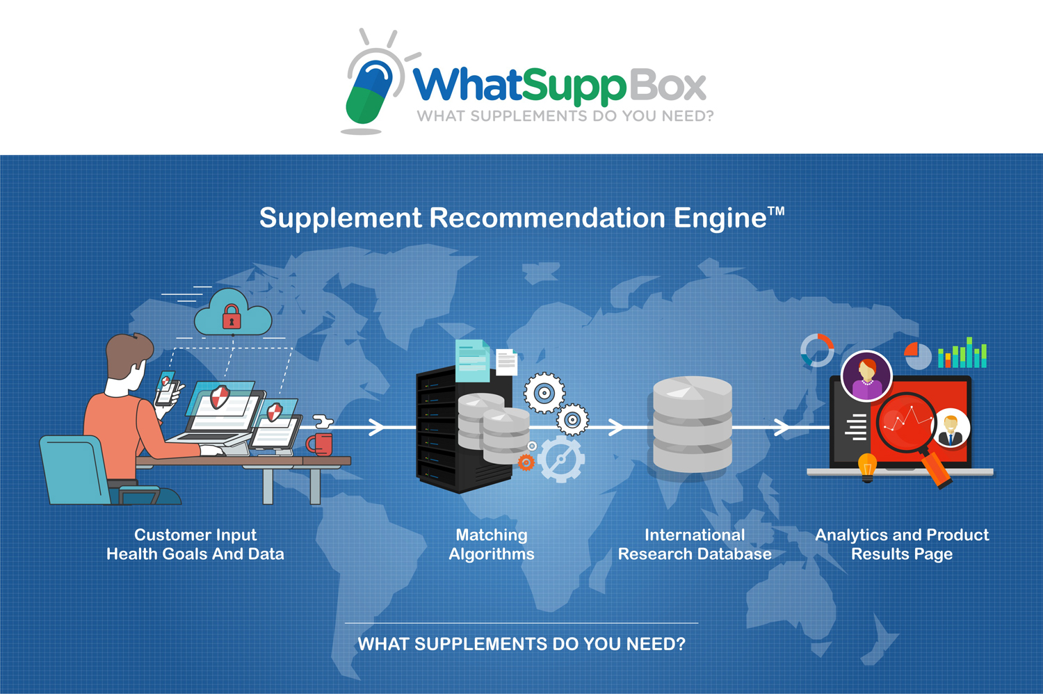 Web-Design von Marketing Wings für WhatSupp Nutrition | Design #15136845