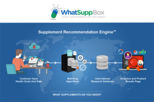 Web Design by Marketing Wings for WhatSupp Nutrition | Design: #15137517