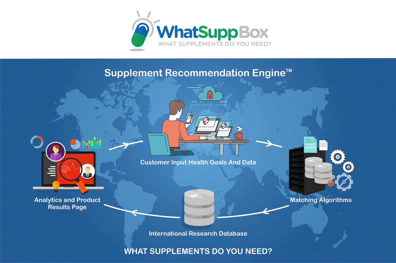 Web-Design von Marketing Wings für WhatSupp Nutrition | Design #15137518