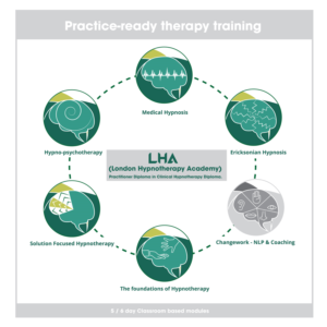 Graphic Design by Carmen de Lange for London Hypnotherapy Academy | Design: #15574829