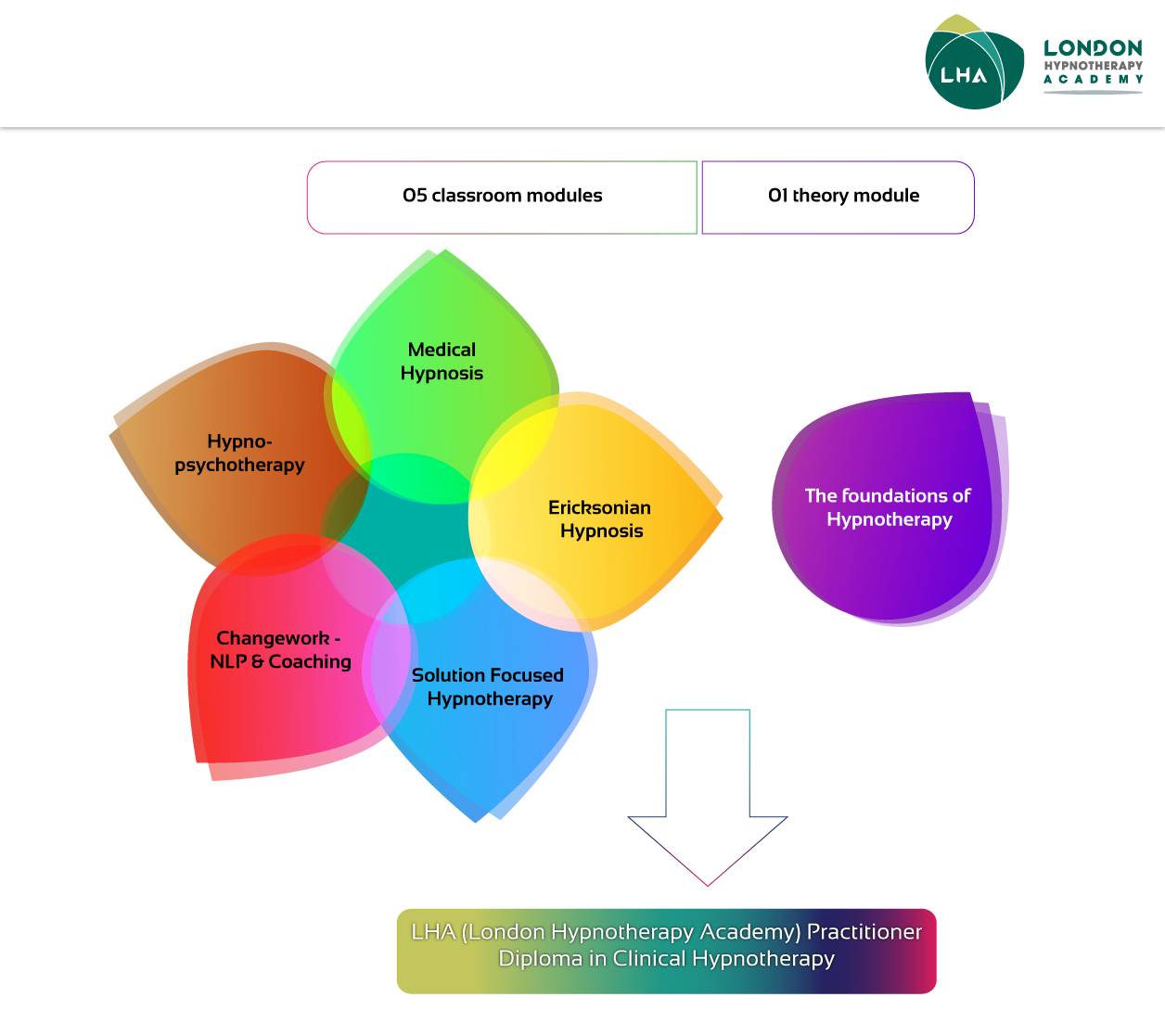 Graphic Design by betablocker for London Hypnotherapy Academy | Design #15570543